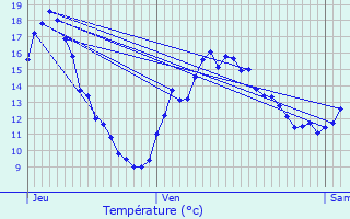 Graphique des tempratures prvues pour Eymeux