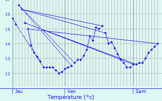 Graphique des tempratures prvues pour Estinnes