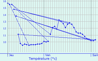 Graphique des tempratures prvues pour Lesseux