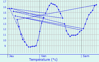 Graphique des tempratures prvues pour Ledinghem
