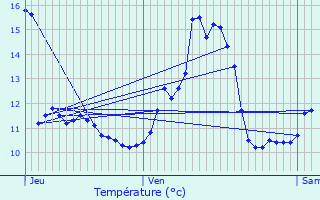 Graphique des tempratures prvues pour Beausite