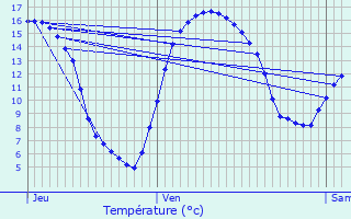 Graphique des tempratures prvues pour Oeuf-en-Ternois