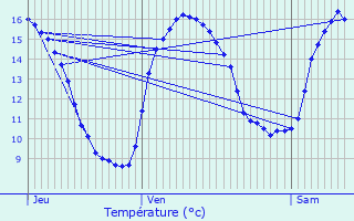 Graphique des tempratures prvues pour Friville-Escarbotin