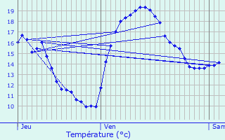 Graphique des tempratures prvues pour Aniane