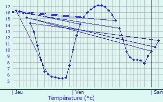 Graphique des tempratures prvues pour Penin