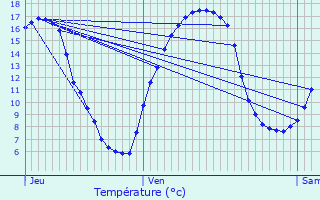 Graphique des tempratures prvues pour Bermeries