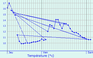 Graphique des tempratures prvues pour Frapelle