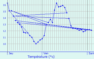 Graphique des tempratures prvues pour Mont-devant-Sassey