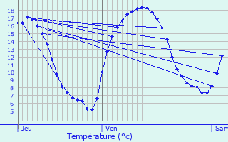 Graphique des tempratures prvues pour Mrignies