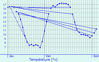 Graphique des tempratures prvues pour Assenede