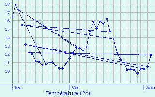 Graphique des tempratures prvues pour Saint-Seine-sur-Vingeanne