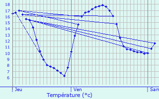 Graphique des tempratures prvues pour Deinze