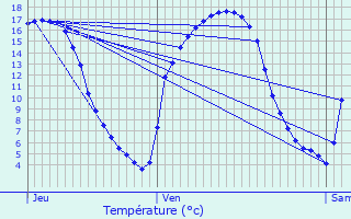 Graphique des tempratures prvues pour troeungt