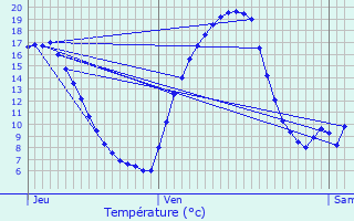 Graphique des tempratures prvues pour Paule