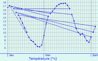 Graphique des tempratures prvues pour Aucaleuc