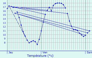 Graphique des tempratures prvues pour Lede