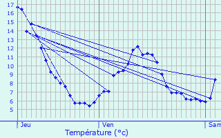 Graphique des tempratures prvues pour Lesches-en-Diois