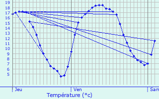 Graphique des tempratures prvues pour Geetbets