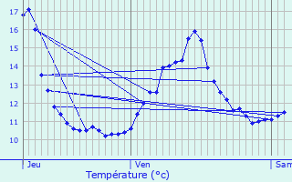 Graphique des tempratures prvues pour Isches