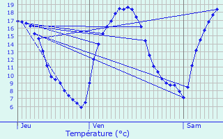 Graphique des tempratures prvues pour Lieler