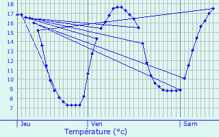 Graphique des tempratures prvues pour Ambrines