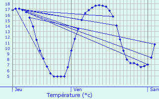 Graphique des tempratures prvues pour Sains-ls-Marquion