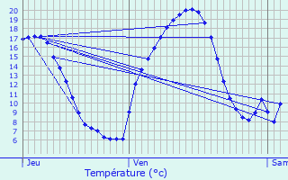 Graphique des tempratures prvues pour Plounevez-Quintin