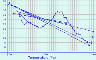 Graphique des tempratures prvues pour Seichamps