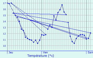 Graphique des tempratures prvues pour La Fert-Hauterive