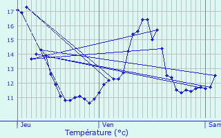 Graphique des tempratures prvues pour Verneuil