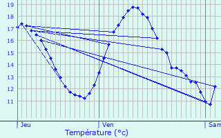 Graphique des tempratures prvues pour Chantepie