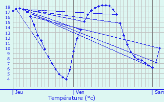 Graphique des tempratures prvues pour Estrun