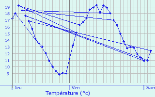 Graphique des tempratures prvues pour Laverat