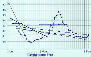 Graphique des tempratures prvues pour Semur-en-Auxois