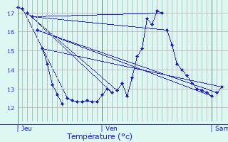 Graphique des tempratures prvues pour Genappe