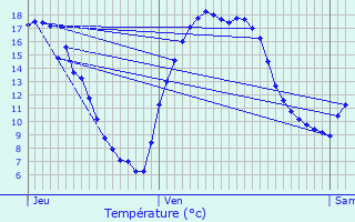 Graphique des tempratures prvues pour Berlaar