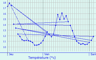Graphique des tempratures prvues pour Bourberain