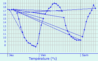 Graphique des tempratures prvues pour Escobecques