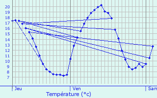 Graphique des tempratures prvues pour Grces