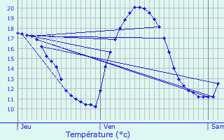 Graphique des tempratures prvues pour Plomeur