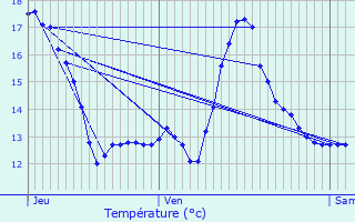 Graphique des tempratures prvues pour Vieux-Cond