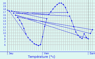 Graphique des tempratures prvues pour Le Faout