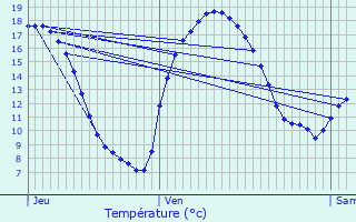 Graphique des tempratures prvues pour Houdain