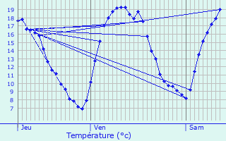 Graphique des tempratures prvues pour Geetbets