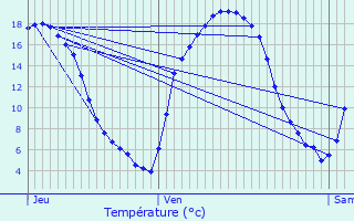 Graphique des tempratures prvues pour La Graverie