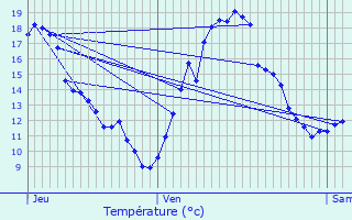 Graphique des tempratures prvues pour Soyaux