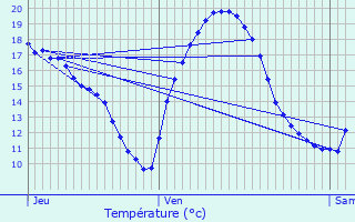 Graphique des tempratures prvues pour Guidel