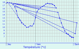 Graphique des tempratures prvues pour Aubange