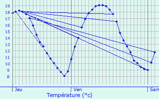 Graphique des tempratures prvues pour Maubeuge