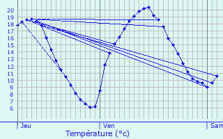 Graphique des tempratures prvues pour Calan